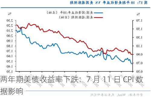 两年期美债收益率下跌：7 月 11 日 CPI 数据影响