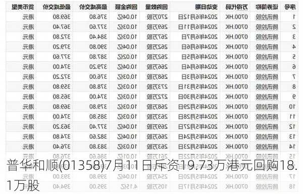 普华和顺(01358)7月11日斥资19.73万港元回购18.1万股