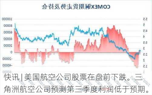 快讯 | 美国航空公司股票在盘前下跌。三角洲航空公司预测第三季度利润低于预期。