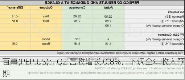 百事(PEP.US)：Q2 营收增长 0.8%，下调全年收入预期