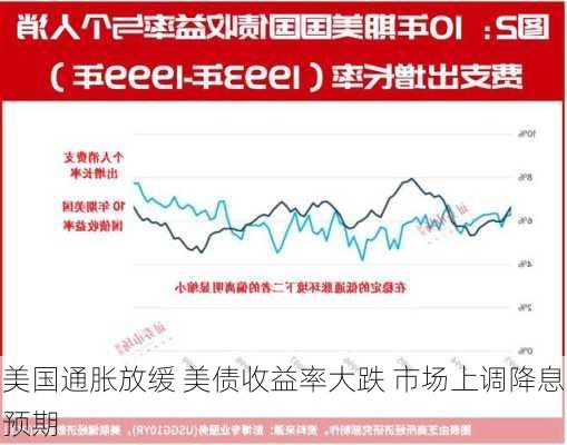 美国通胀放缓 美债收益率大跌 市场上调降息预期