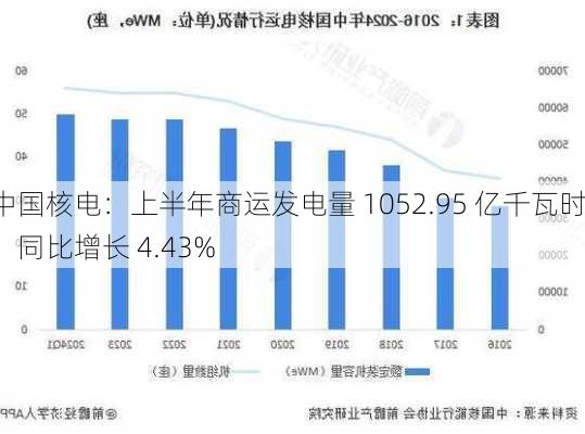 中国核电：上半年商运发电量 1052.95 亿千瓦时，同比增长 4.43%