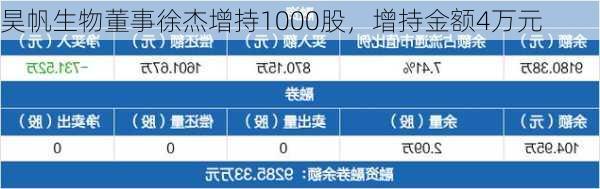 昊帆生物董事徐杰增持1000股，增持金额4万元