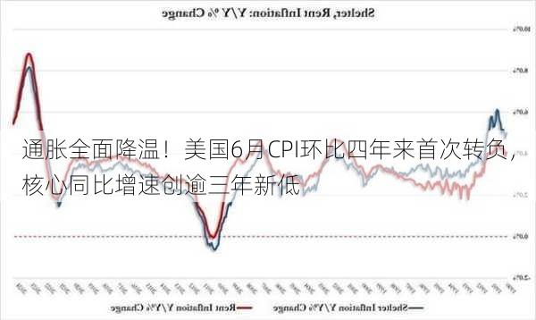 通胀全面降温！美国6月CPI环比四年来首次转负，核心同比增速创逾三年新低