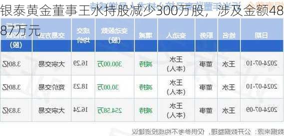 银泰黄金董事王水持股减少300万股，涉及金额4887万元