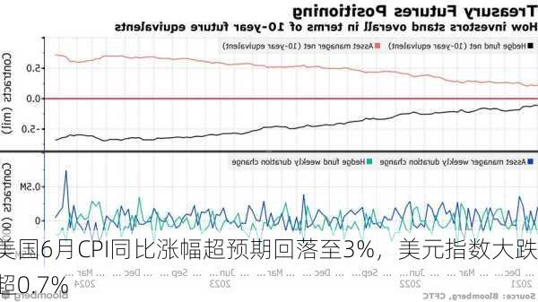 美国6月CPI同比涨幅超预期回落至3%，美元指数大跌超0.7%