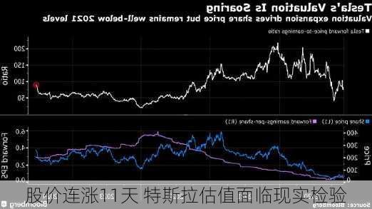 股价连涨11天 特斯拉估值面临现实检验