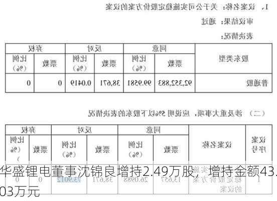 华盛锂电董事沈锦良增持2.49万股，增持金额43.03万元