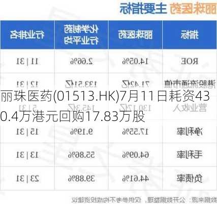 丽珠医药(01513.HK)7月11日耗资430.4万港元回购17.83万股