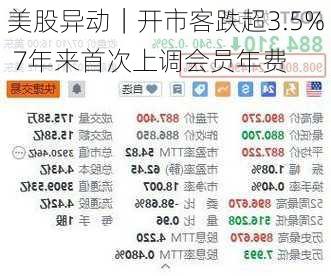 美股异动｜开市客跌超3.5% 7年来首次上调会员年费