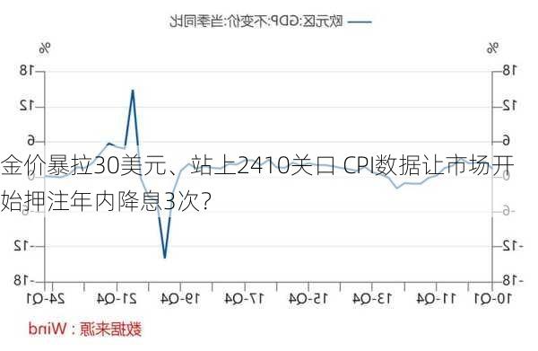 金价暴拉30美元、站上2410关口 CPI数据让市场开始押注年内降息3次？