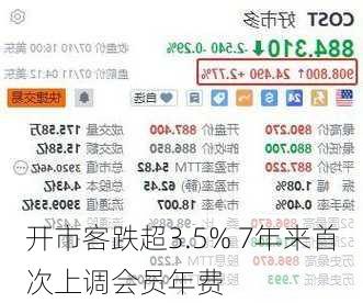 开市客跌超3.5% 7年来首次上调会员年费