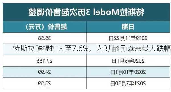 特斯拉跌幅扩大至7.6%，为3月4日以来最大跌幅