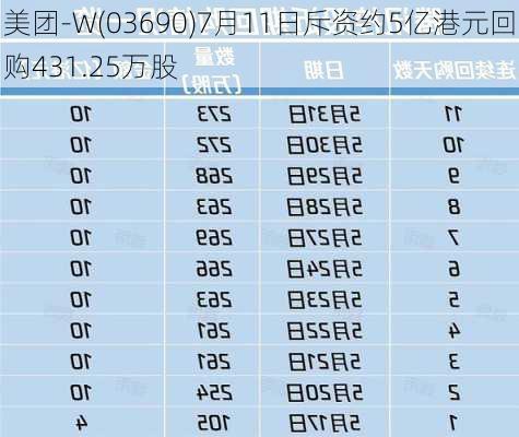 美团-W(03690)7月11日斥资约5亿港元回购431.25万股