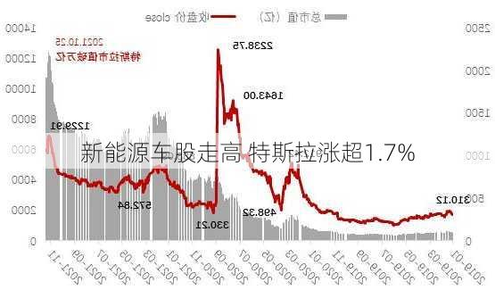 新能源车股走高 特斯拉涨超1.7%