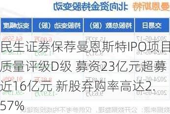 民生证券保荐曼恩斯特IPO项目质量评级D级 募资23亿元超募近16亿元 新股弃购率高达2.57%