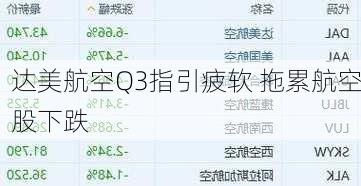 达美航空Q3指引疲软 拖累航空股下跌