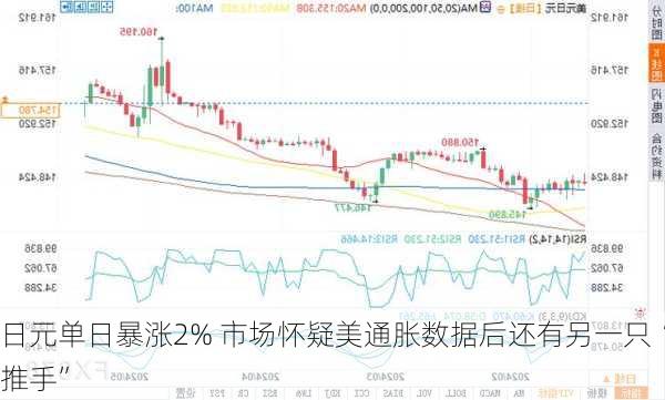 日元单日暴涨2% 市场怀疑美通胀数据后还有另一只“推手”