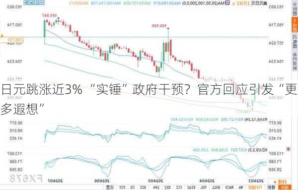 日元跳涨近3% “实锤”政府干预？官方回应引发“更多遐想”