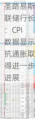 圣路易斯联储行长：CPI数据显示抗通胀取得进一步进展