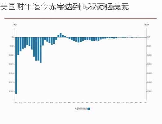 美国财年迄今赤字达到1.27万亿美元