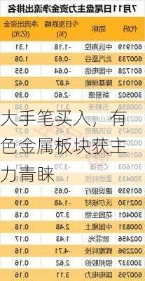 大手笔买入，有色金属板块获主力青睐