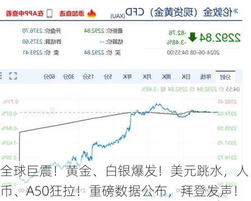 全球巨震！黄金、白银爆发！美元跳水，人民币、A50狂拉！重磅数据公布，拜登发声！