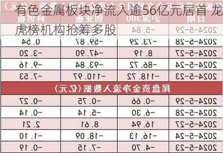 有色金属板块净流入逾56亿元居首 龙虎榜机构抢筹多股