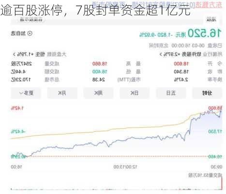 逾百股涨停，7股封单资金超1亿元