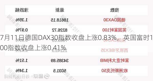 7月11日德国DAX30指数收盘上涨0.83%，英国富时100指数收盘上涨0.41%