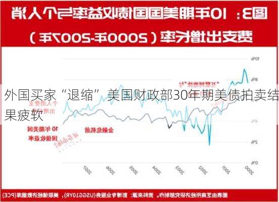 外国买家“退缩” 美国财政部30年期美债拍卖结果疲软