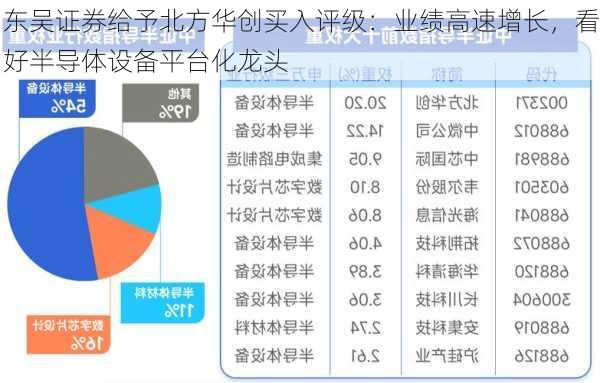 东吴证券给予北方华创买入评级：业绩高速增长，看好半导体设备平台化龙头