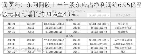 华润医药：东阿阿胶上半年股东应占净利润约6.95亿至7.6亿元 同比增长约31%至43%