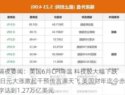 隔夜要闻：美国6月CPI降温 科技股大幅下跌 日元大涨激起干预传言满天飞 美国财年迄今赤字达到1.27万亿美元