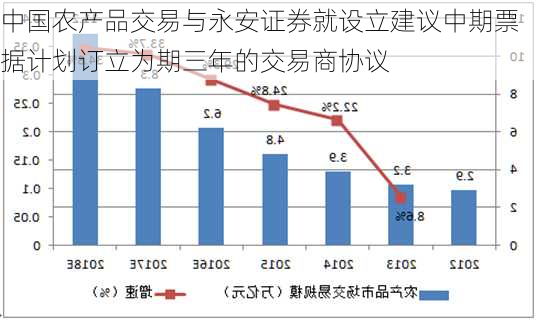 中国农产品交易与永安证券就设立建议中期票据计划订立为期三年的交易商协议