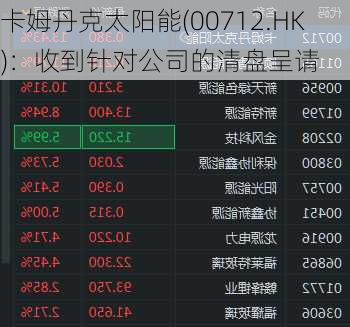 卡姆丹克太阳能(00712.HK)：收到针对公司的清盘呈请