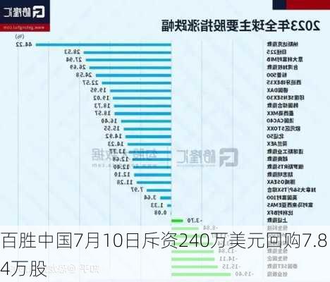 百胜中国7月10日斥资240万美元回购7.84万股