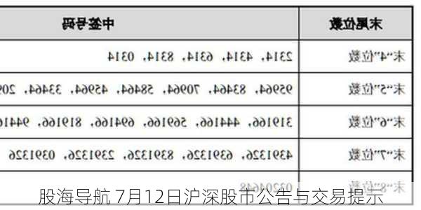 股海导航 7月12日沪深股市公告与交易提示