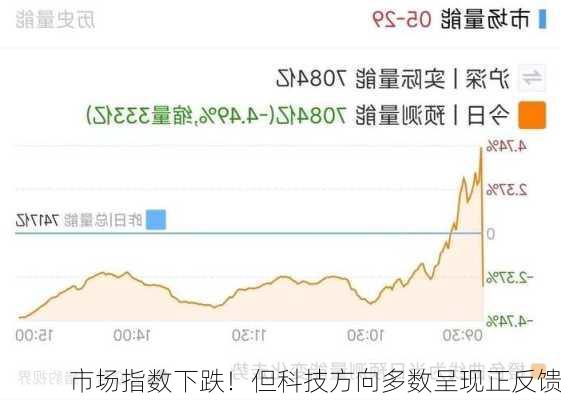 市场指数下跌！但科技方向多数呈现正反馈