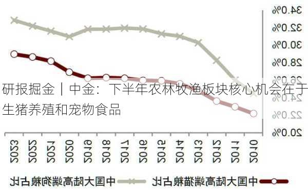 研报掘金｜中金：下半年农林牧渔板块核心机会在于生猪养殖和宠物食品