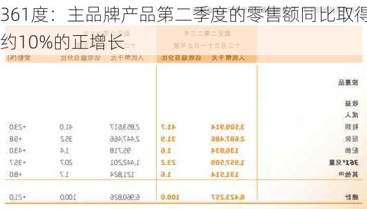 361度：主品牌产品第二季度的零售额同比取得约10%的正增长