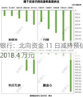 银行：北向资金 11 日减持预估 2018.4 万元