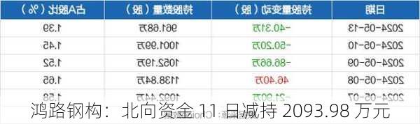 鸿路钢构：北向资金 11 日减持 2093.98 万元