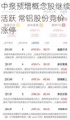 中报预增概念股继续活跃 常铝股份竞价涨停