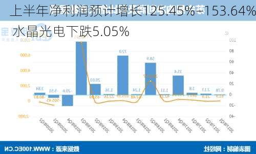 上半年净利润预计增长125.45%―153.64% 水晶光电下跌5.05%