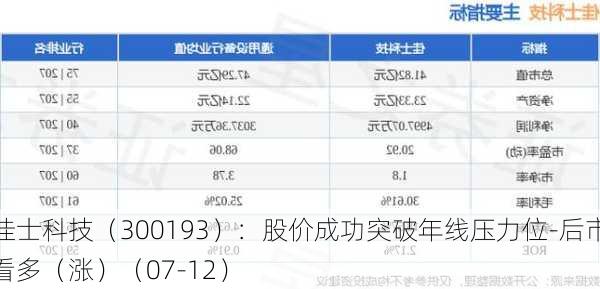 佳士科技（300193）：股价成功突破年线压力位-后市看多（涨）（07-12）