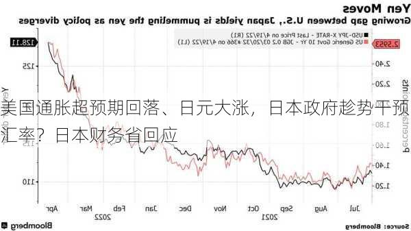 美国通胀超预期回落、日元大涨，日本政府趁势干预汇率？日本财务省回应