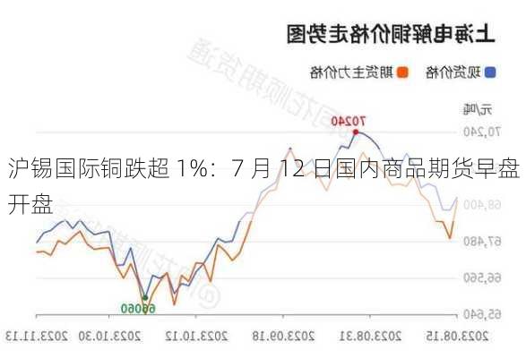 沪锡国际铜跌超 1%：7 月 12 日国内商品期货早盘开盘