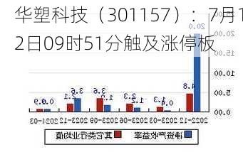 华塑科技（301157）：7月12日09时51分触及涨停板