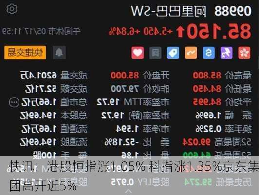 快讯：港股恒指涨1.05% 科指涨1.35%京东集团高开近5%